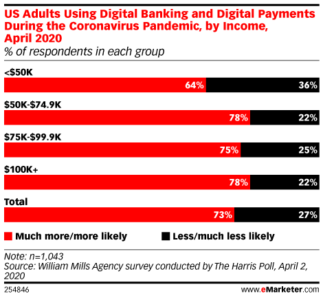 digital banking emarketer